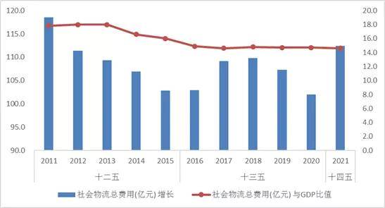 焦點 2021年物流運行情況分析及2022年展望